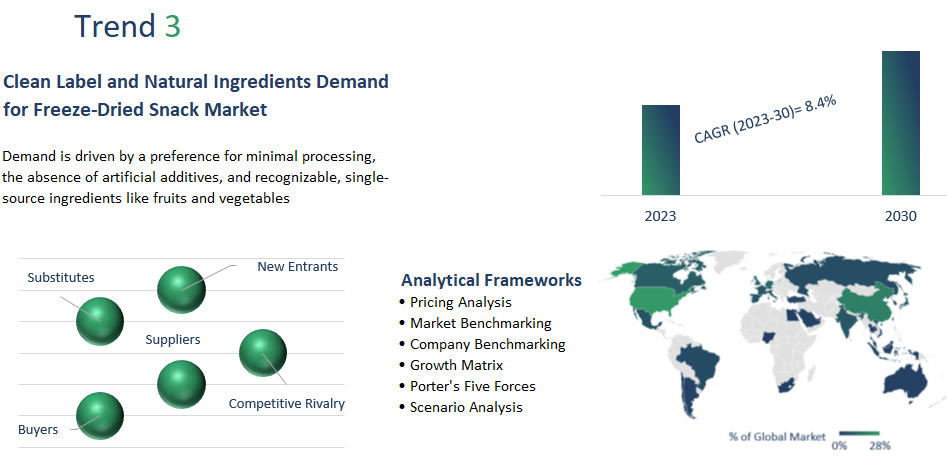 Freeze Dried Snack Market report	